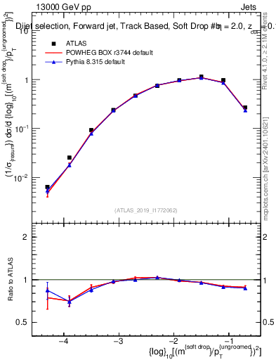 Plot of softdrop.rho in 13000 GeV pp collisions