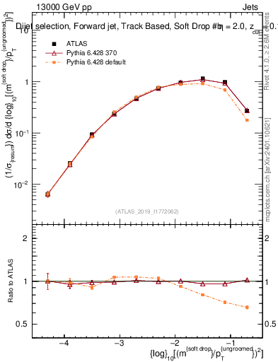 Plot of softdrop.rho in 13000 GeV pp collisions