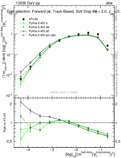 Plot of softdrop.rho in 13000 GeV pp collisions