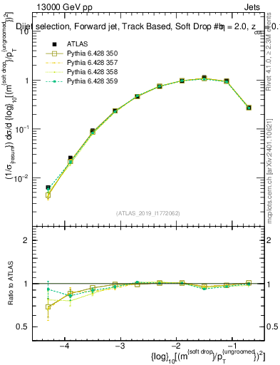 Plot of softdrop.rho in 13000 GeV pp collisions