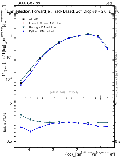 Plot of softdrop.rho in 13000 GeV pp collisions