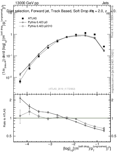 Plot of softdrop.rho in 13000 GeV pp collisions