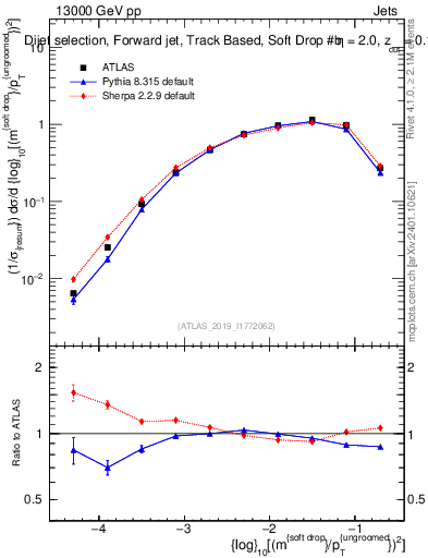 Plot of softdrop.rho in 13000 GeV pp collisions