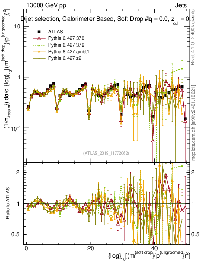 Plot of softdrop.rho in 13000 GeV pp collisions
