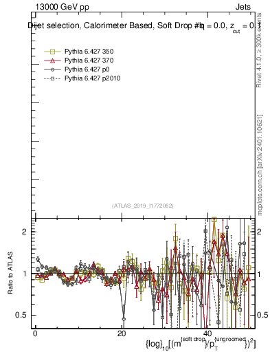 Plot of softdrop.rho in 13000 GeV pp collisions