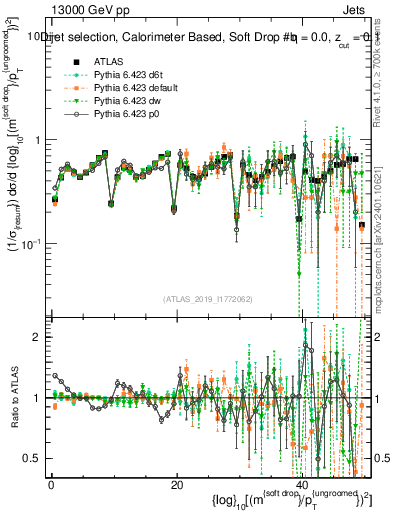 Plot of softdrop.rho in 13000 GeV pp collisions