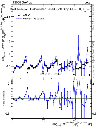 Plot of softdrop.rho in 13000 GeV pp collisions