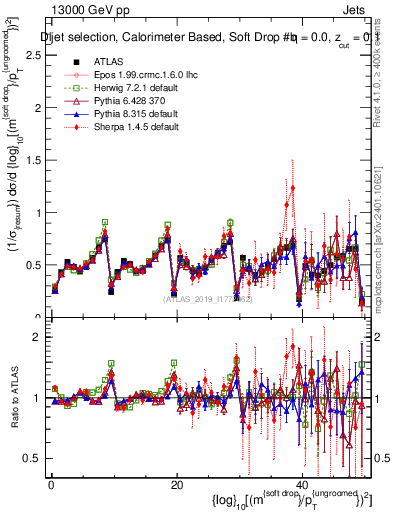 Plot of softdrop.rho in 13000 GeV pp collisions