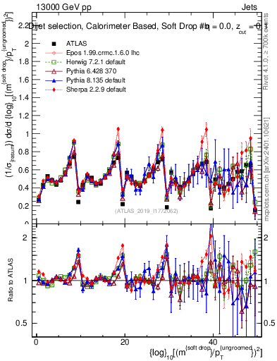 Plot of softdrop.rho in 13000 GeV pp collisions