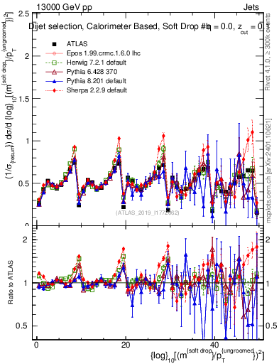 Plot of softdrop.rho in 13000 GeV pp collisions