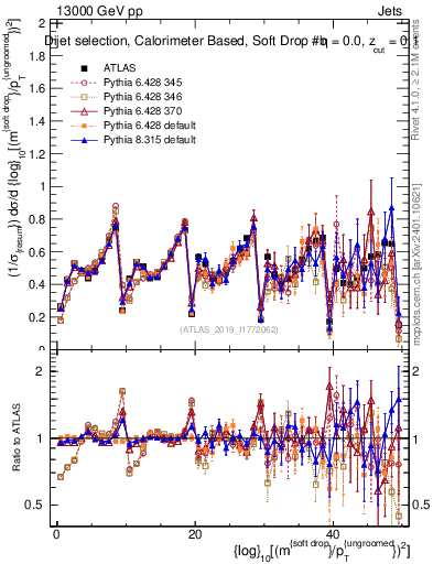 Plot of softdrop.rho in 13000 GeV pp collisions