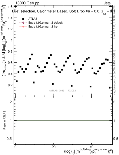 Plot of softdrop.rho in 13000 GeV pp collisions