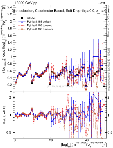 Plot of softdrop.rho in 13000 GeV pp collisions