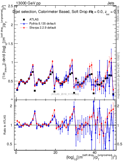 Plot of softdrop.rho in 13000 GeV pp collisions