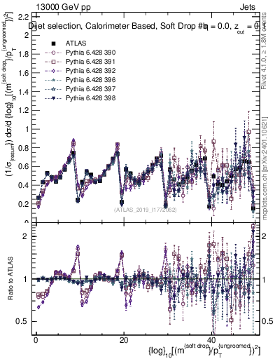 Plot of softdrop.rho in 13000 GeV pp collisions