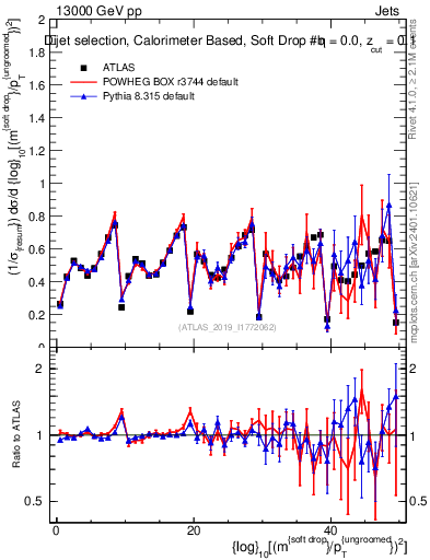 Plot of softdrop.rho in 13000 GeV pp collisions