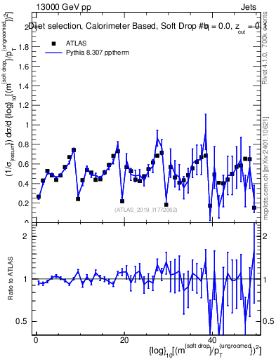 Plot of softdrop.rho in 13000 GeV pp collisions