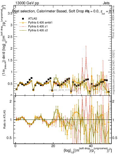 Plot of softdrop.rho in 13000 GeV pp collisions