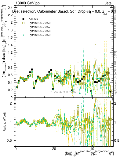 Plot of softdrop.rho in 13000 GeV pp collisions