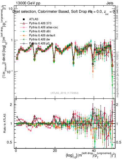 Plot of softdrop.rho in 13000 GeV pp collisions