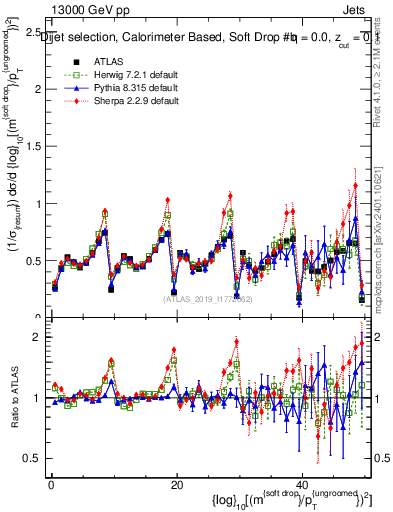 Plot of softdrop.rho in 13000 GeV pp collisions