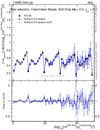Plot of softdrop.rho in 13000 GeV pp collisions