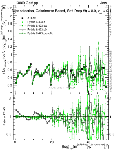 Plot of softdrop.rho in 13000 GeV pp collisions