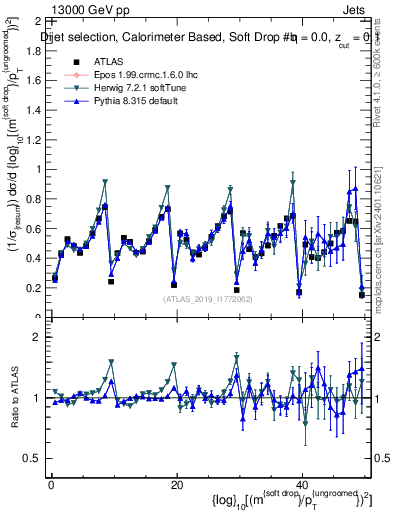 Plot of softdrop.rho in 13000 GeV pp collisions