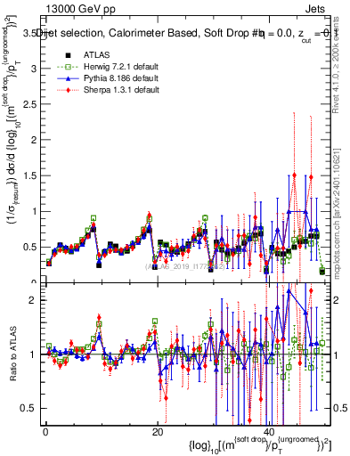 Plot of softdrop.rho in 13000 GeV pp collisions