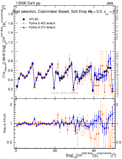Plot of softdrop.rho in 13000 GeV pp collisions