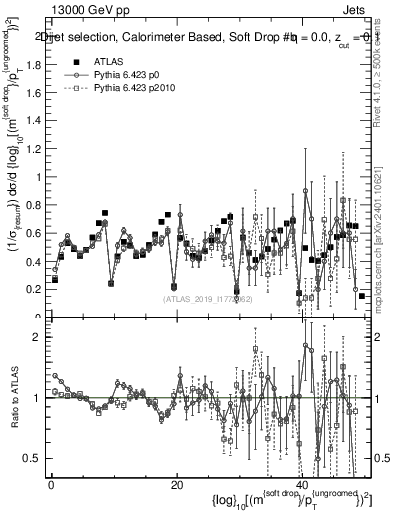 Plot of softdrop.rho in 13000 GeV pp collisions