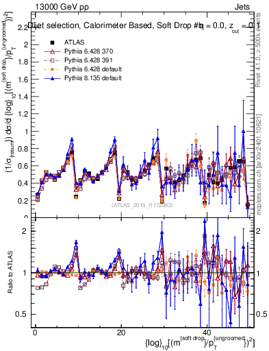 Plot of softdrop.rho in 13000 GeV pp collisions
