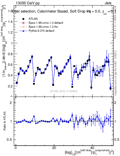 Plot of softdrop.rho in 13000 GeV pp collisions