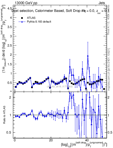 Plot of softdrop.rho in 13000 GeV pp collisions