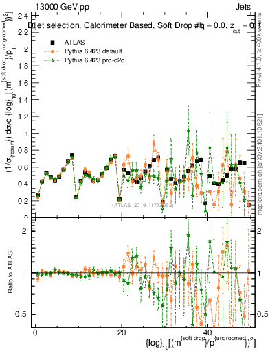 Plot of softdrop.rho in 13000 GeV pp collisions