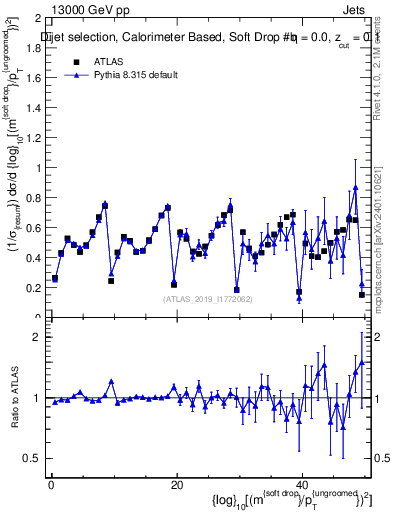 Plot of softdrop.rho in 13000 GeV pp collisions