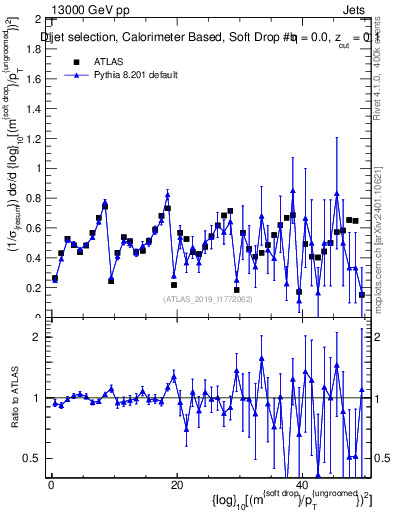 Plot of softdrop.rho in 13000 GeV pp collisions