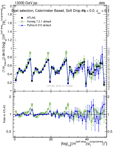Plot of softdrop.rho in 13000 GeV pp collisions