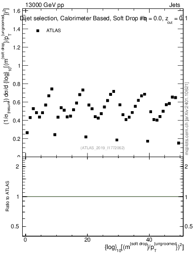 Plot of softdrop.rho in 13000 GeV pp collisions