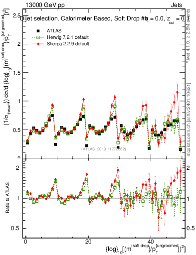 Plot of softdrop.rho in 13000 GeV pp collisions