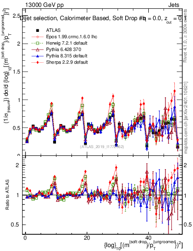 Plot of softdrop.rho in 13000 GeV pp collisions