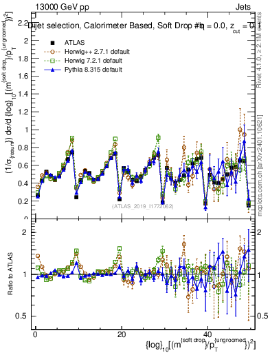 Plot of softdrop.rho in 13000 GeV pp collisions