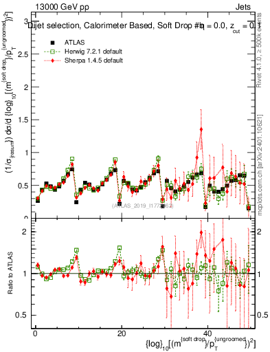 Plot of softdrop.rho in 13000 GeV pp collisions
