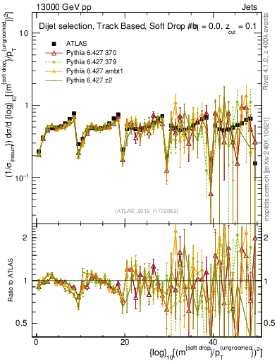 Plot of softdrop.rho in 13000 GeV pp collisions