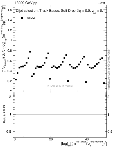 Plot of softdrop.rho in 13000 GeV pp collisions