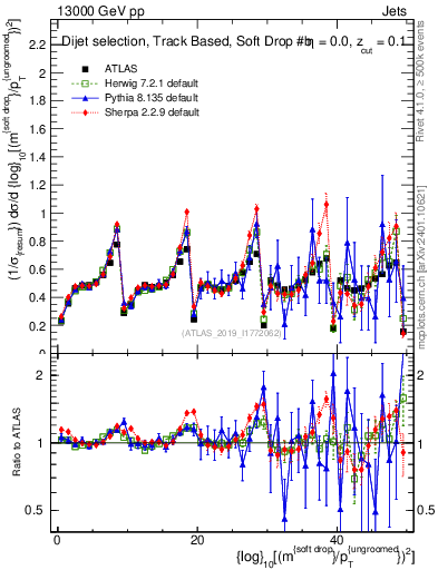 Plot of softdrop.rho in 13000 GeV pp collisions
