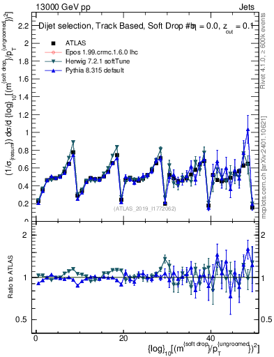 Plot of softdrop.rho in 13000 GeV pp collisions