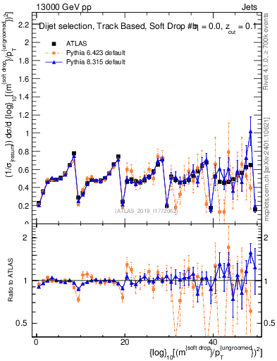Plot of softdrop.rho in 13000 GeV pp collisions
