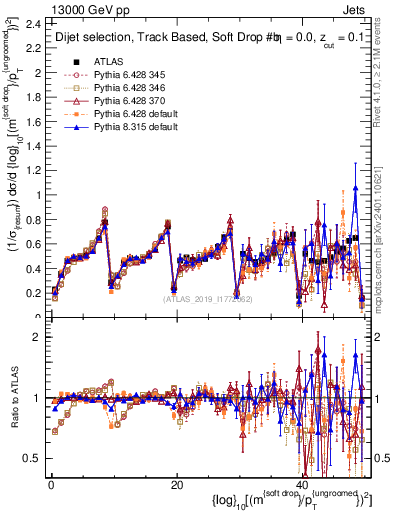 Plot of softdrop.rho in 13000 GeV pp collisions