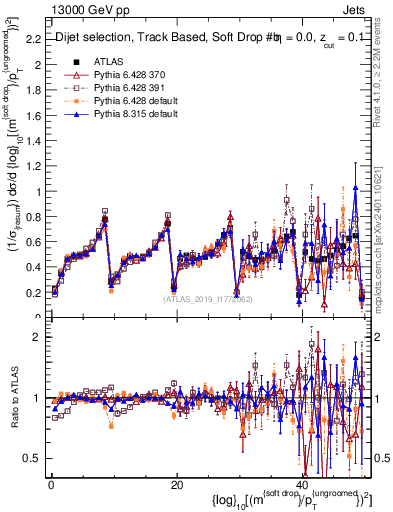 Plot of softdrop.rho in 13000 GeV pp collisions